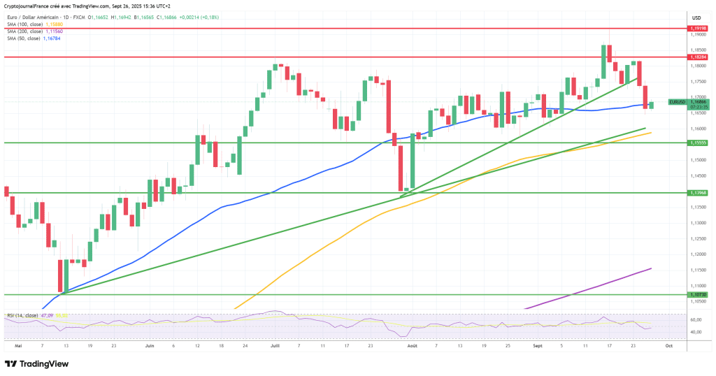 Graphique Forex EUR/USD journalier