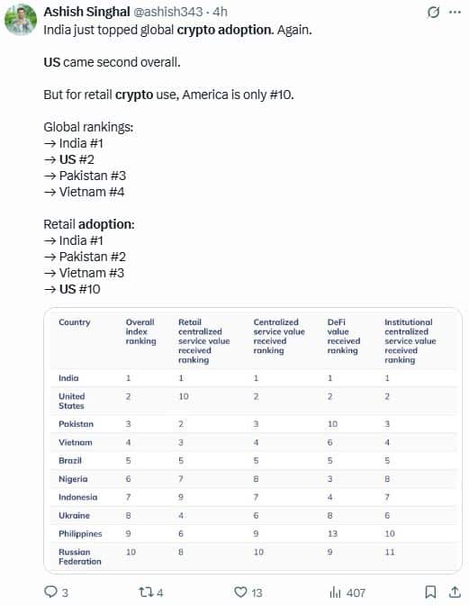 Adoption crypto mondiale 