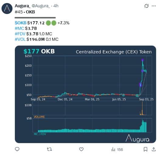 OKB s’envole de 7 % 