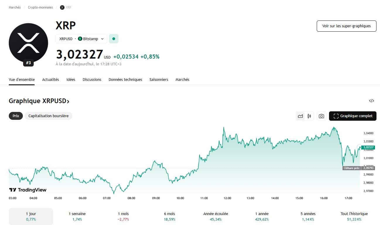XRP au-dessus de 3 $ 