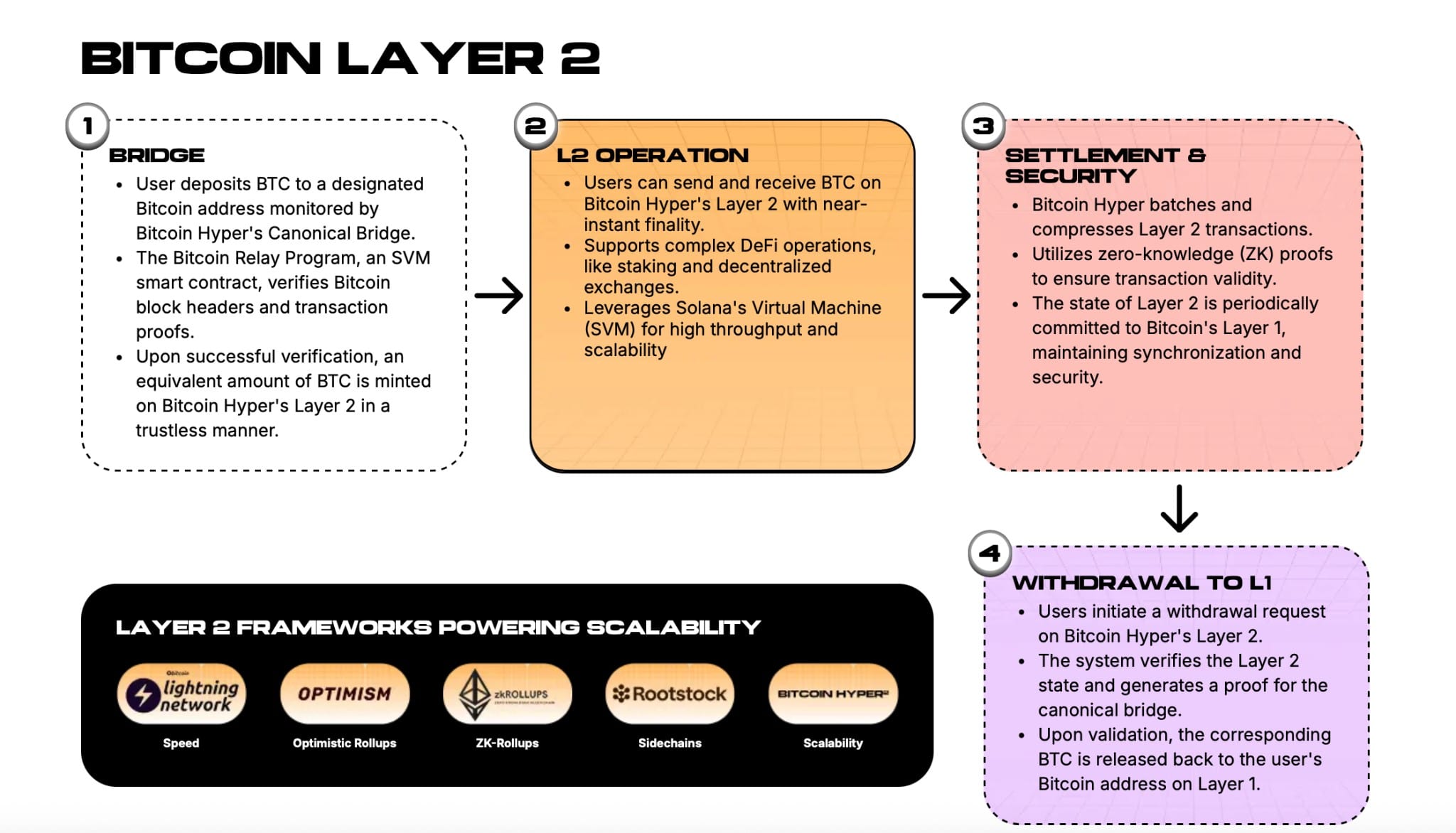 bictoin-layer-2