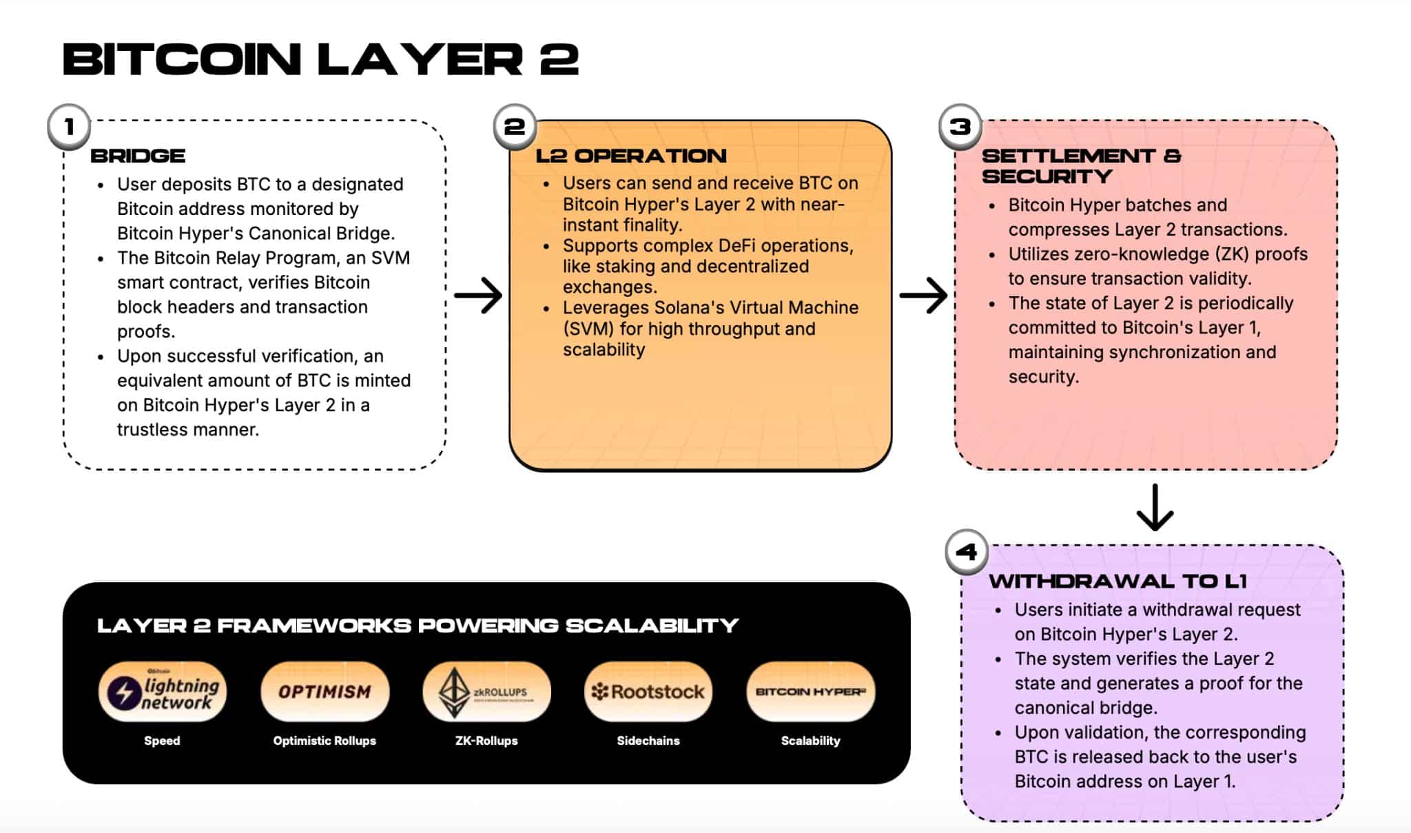 bitcoin-hyper-layer--framework