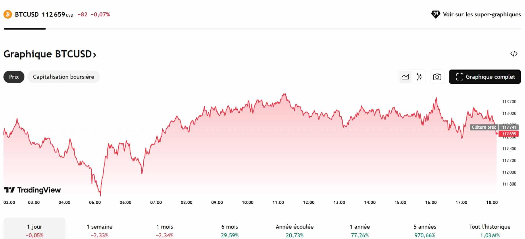 BTC recule : semaine 38 classée 3ᵉ pire semaine historique
