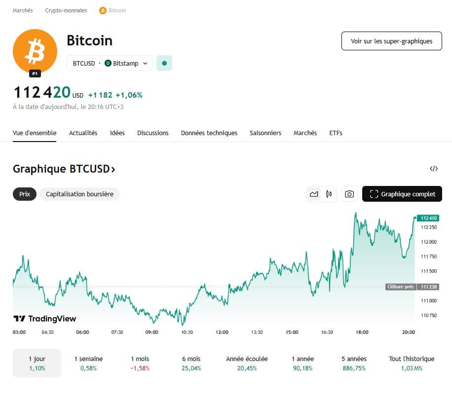 Bitcoin dépasse les 112 000 $, 
