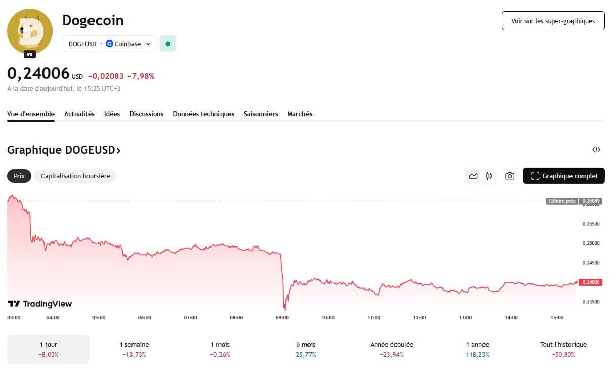 DOGE prêt pour un breakout 