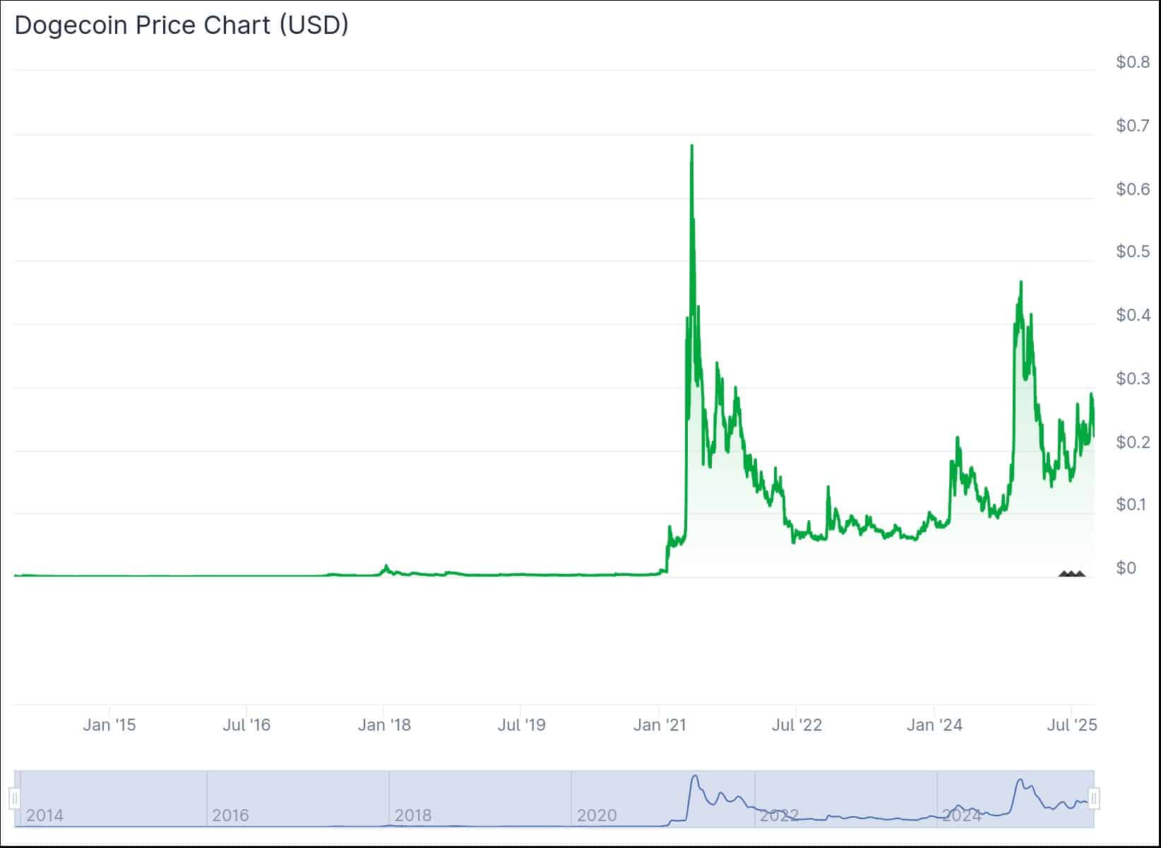 dogecoin-price-chart