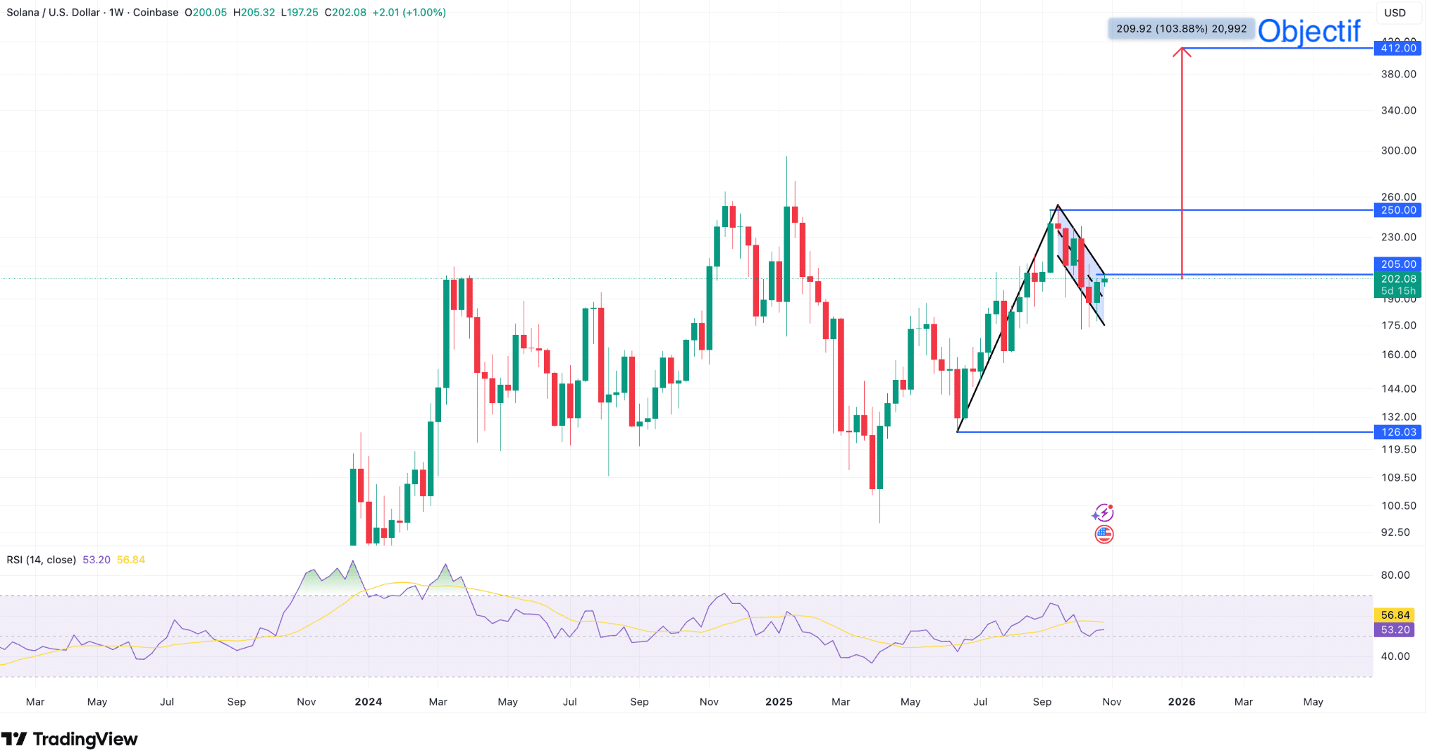 graphique solana semaine