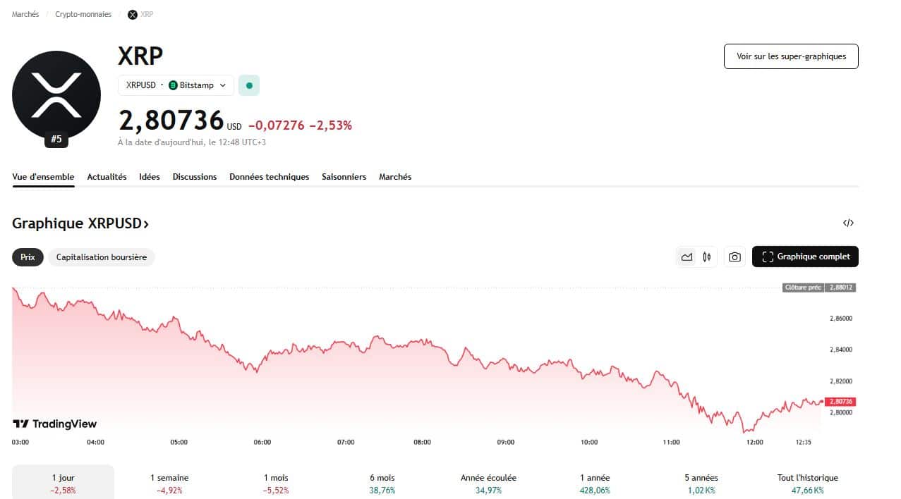 Le support à 2,85 $ tient… pour l’instant