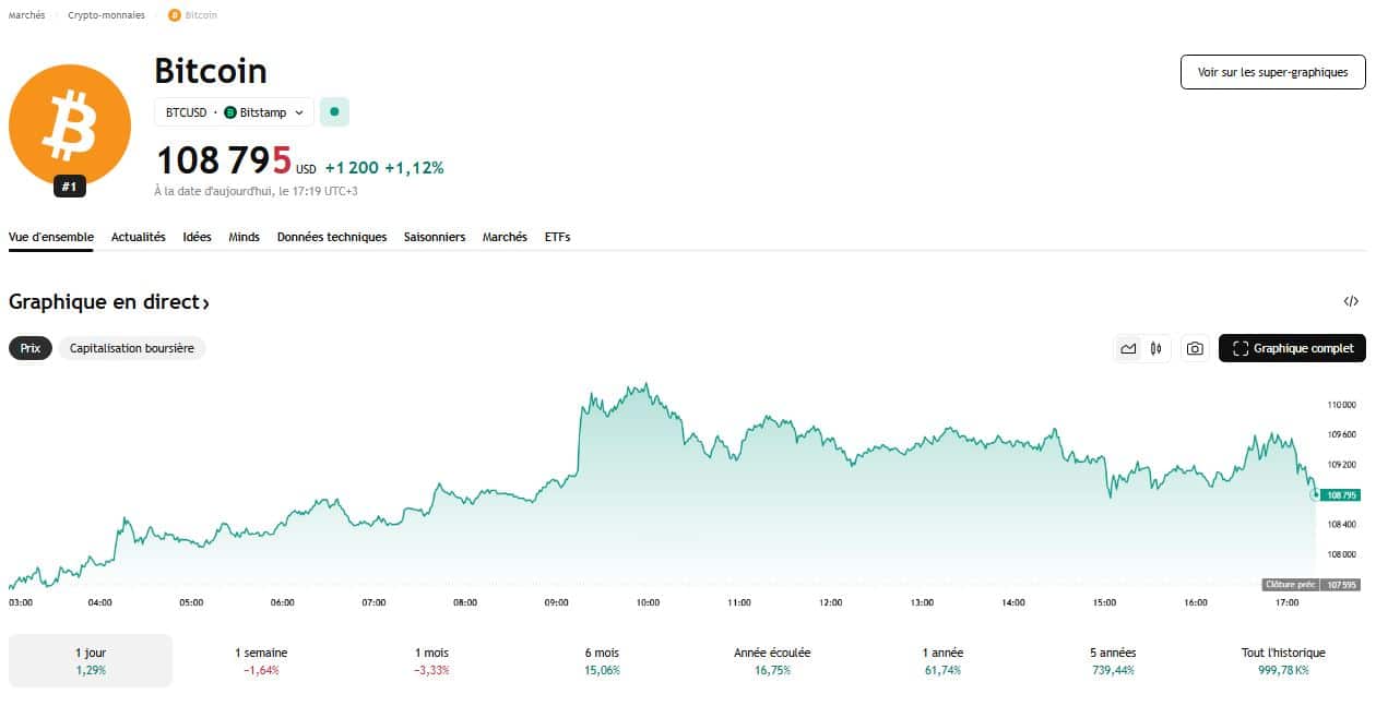 Bitcoin en panne de souffle