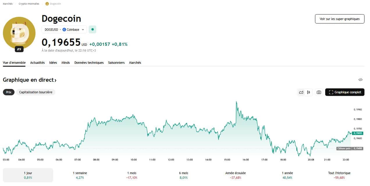 Dogecoin joue avec le feu autour des 0,20 $