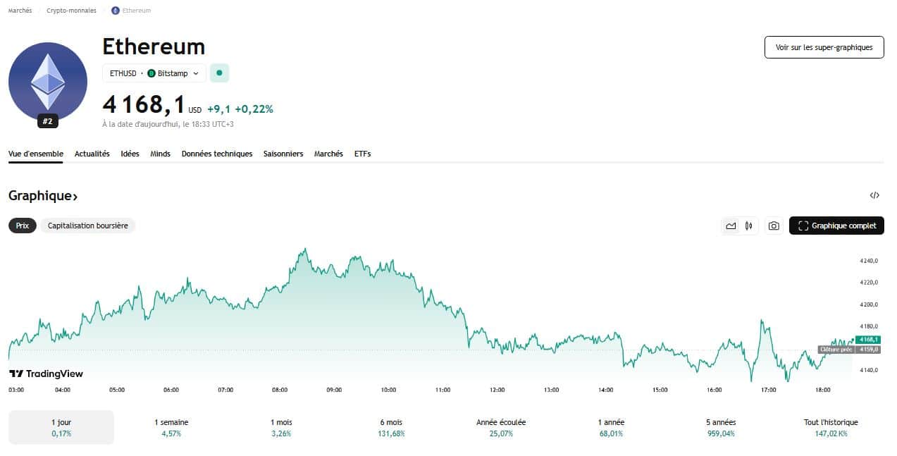 Bitcoin capte l’attention, Ethereum reste en retrait