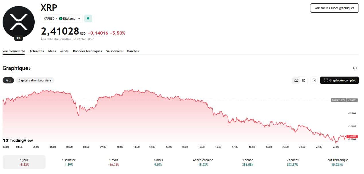 XRP casse un support clé et ravive les inquiétudes