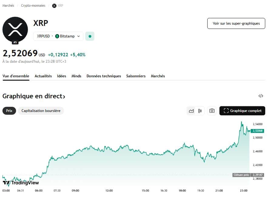 XRP sort de sa torpeur