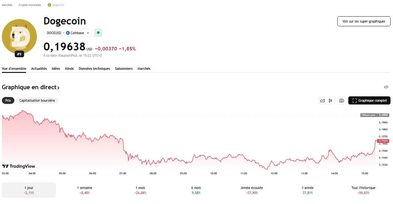 DOGE retient son souffle près de son support