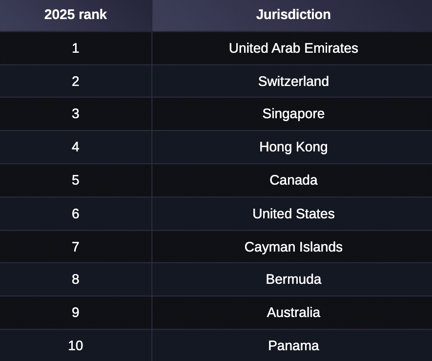 Classement 2025 les pays les plus favorables aux cryptomonnaies