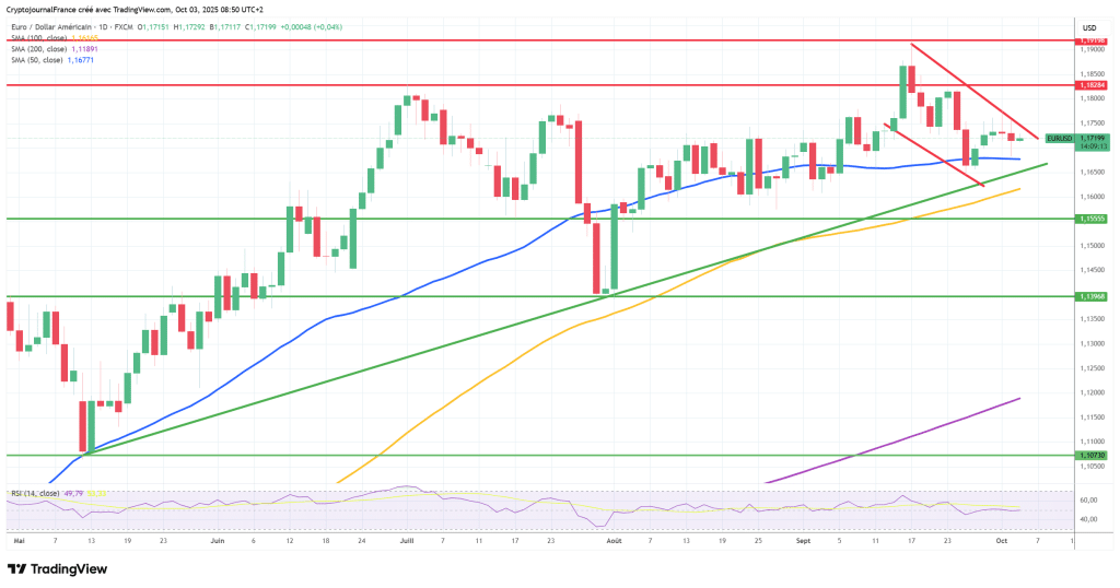 Graphique EUR/USD journalier