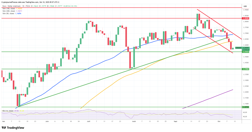 Graphique EUR/USD journalier