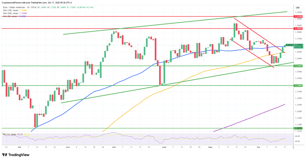 Graphique EUR/USD journalier