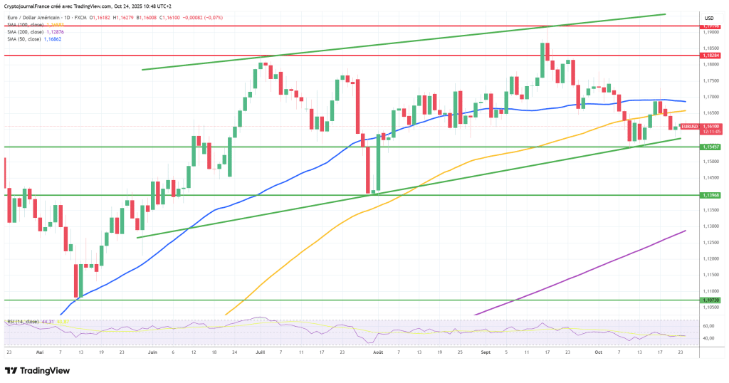 Graphique EUR/USD journalier