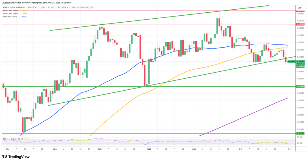 Graphique EUR/USD journalier