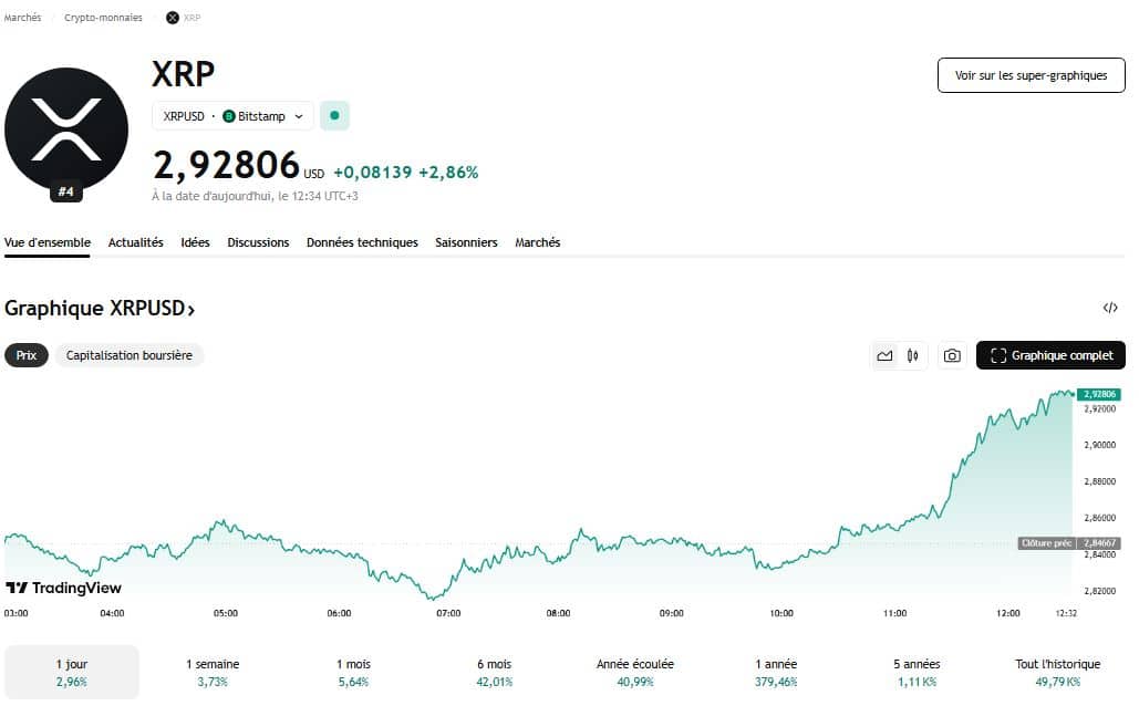 XRP face à un plafond qui résiste