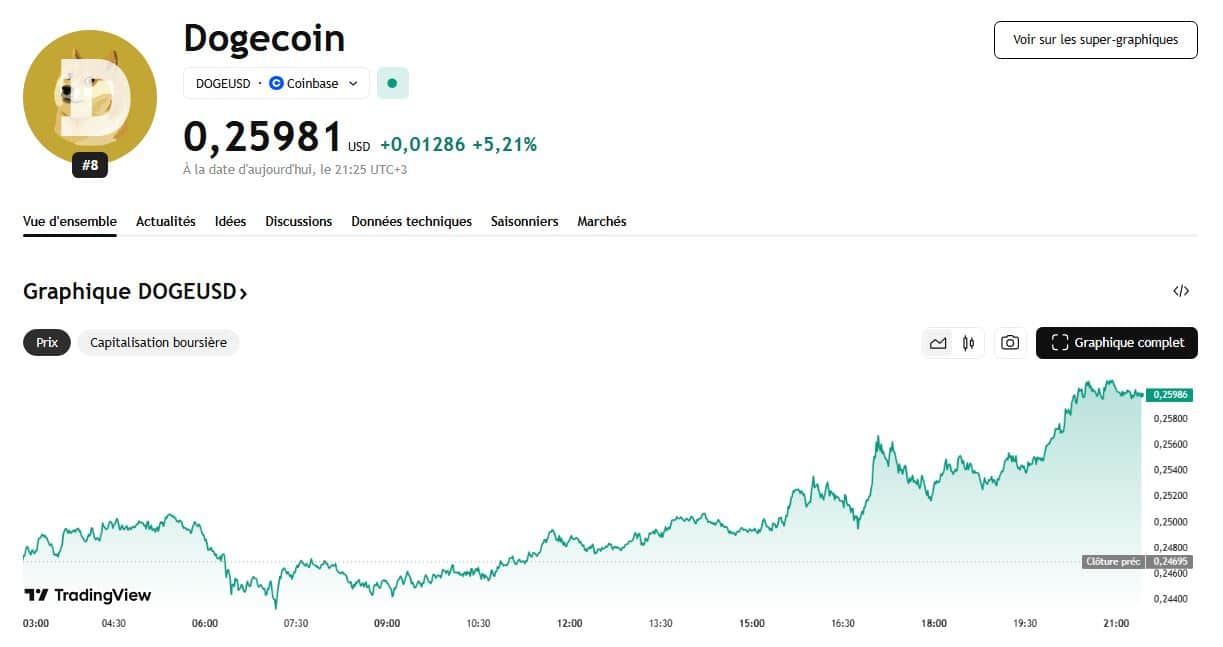 Les memecoins refont parler d’eux
