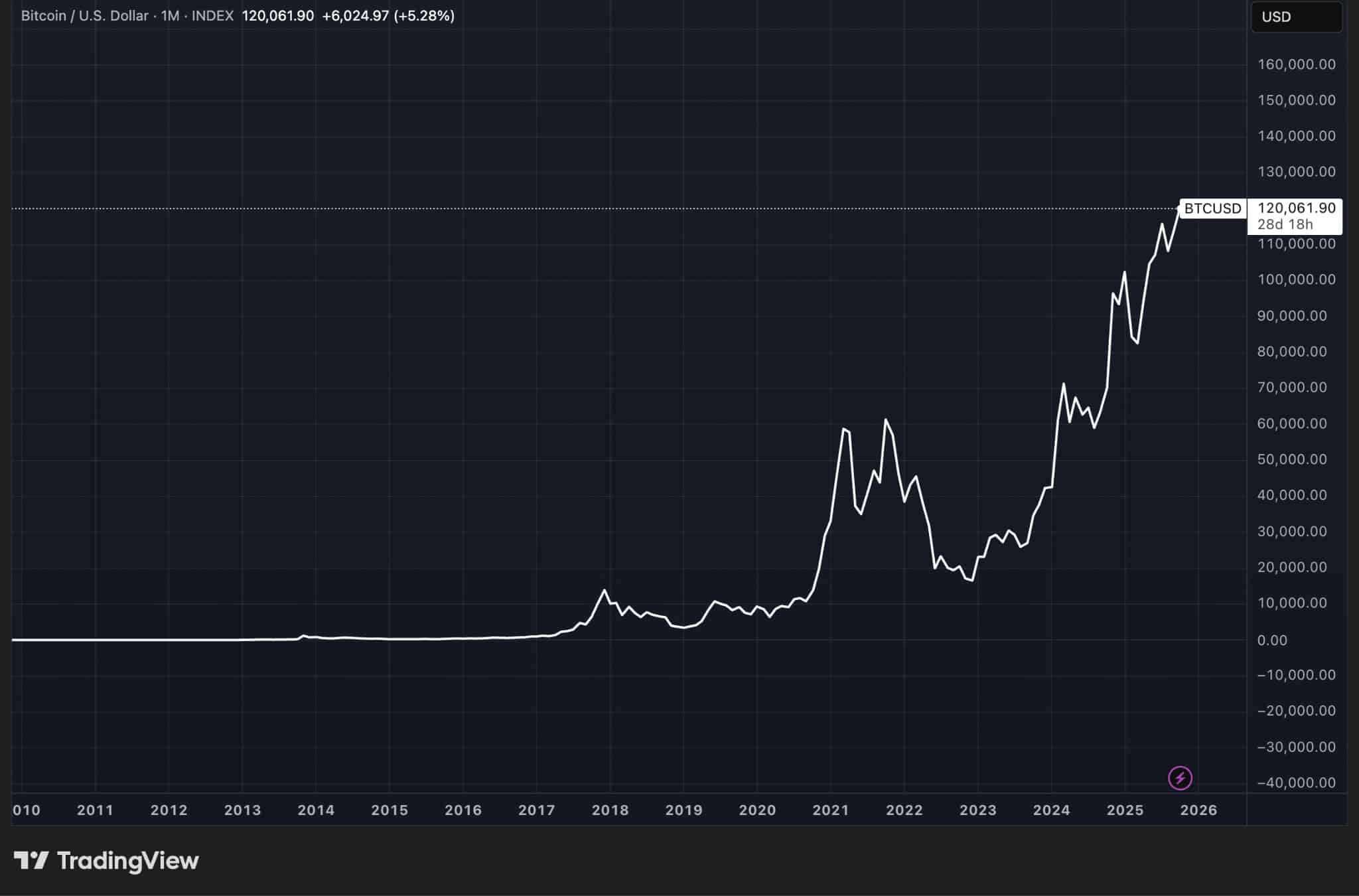 evolution-projet-bitcoin