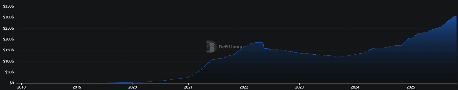 Courbe de la capitalisation totale des stablecoins depuis leur première introduction.
