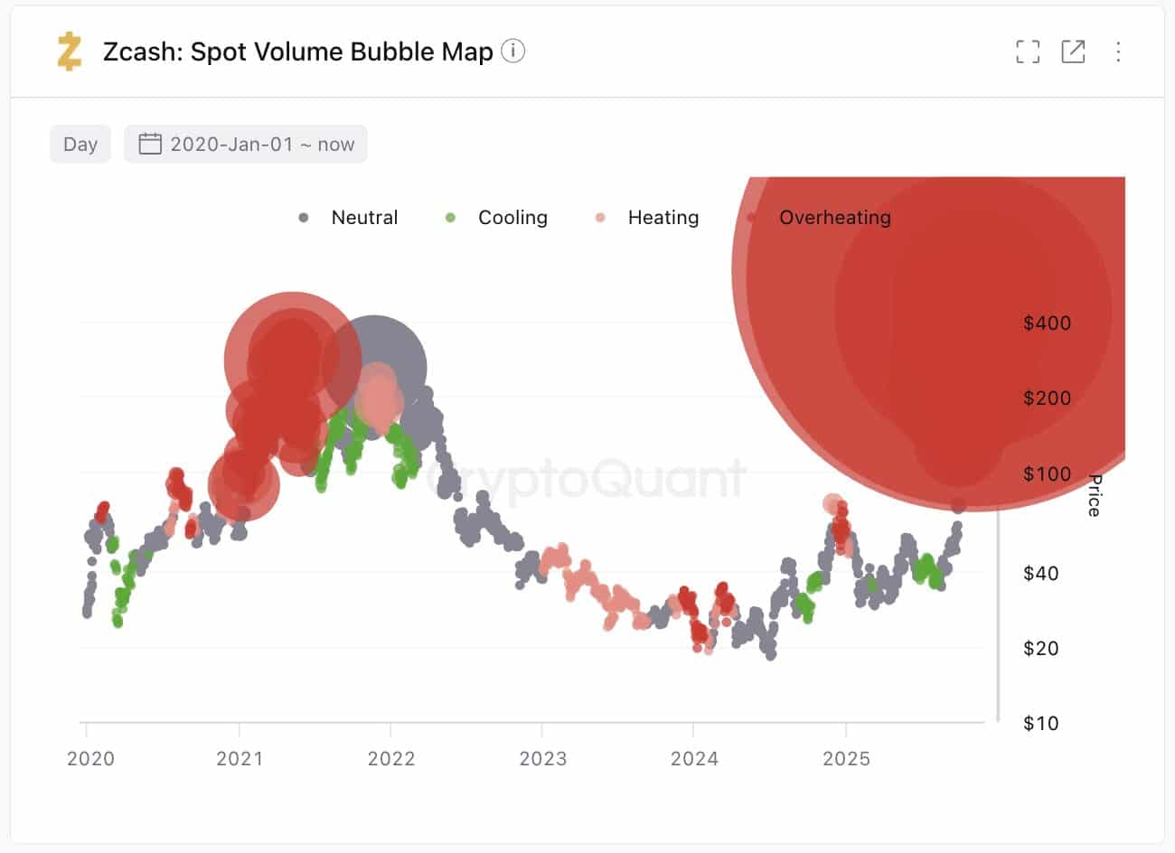 Zcash carte des bulles de volume spot de CryptoQuant.
