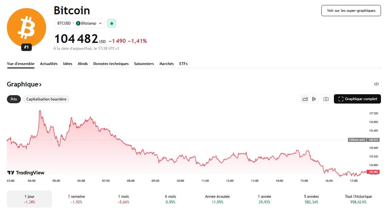 Un seuil clé rejeté, le marché vacille