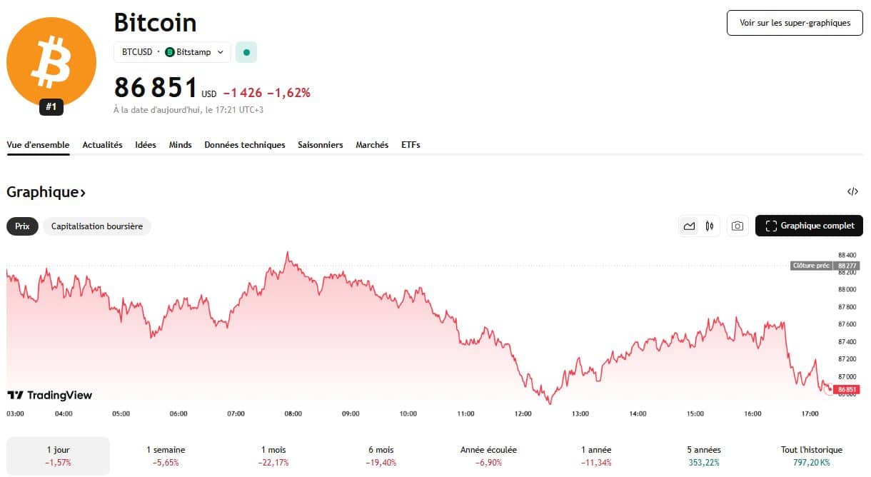 Des mouvements on-chain historiques qui confirment la nervosité