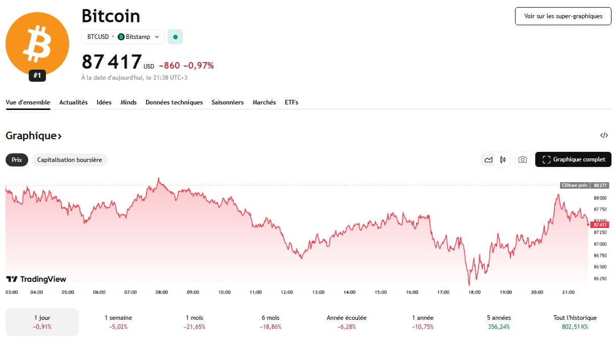 La diversification s’installe comme la nouvelle logique d’investissement