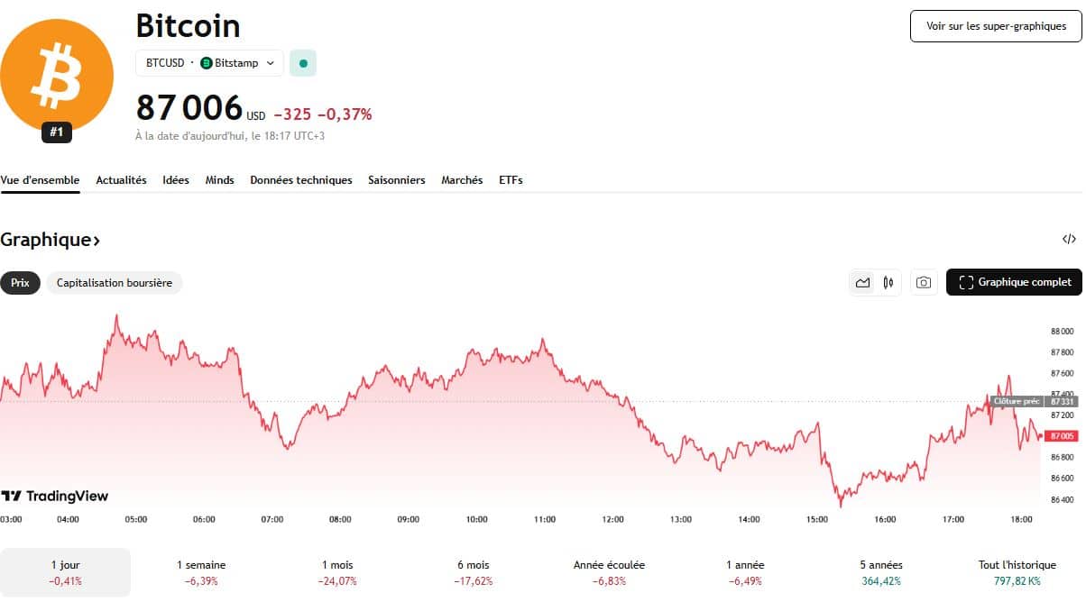 Un achat effectué alors que le marché manque de souffle