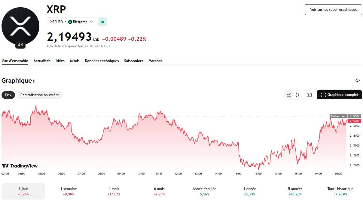 Analyse technique : un seuil à 2,20 $ qui concentre toutes les tensions