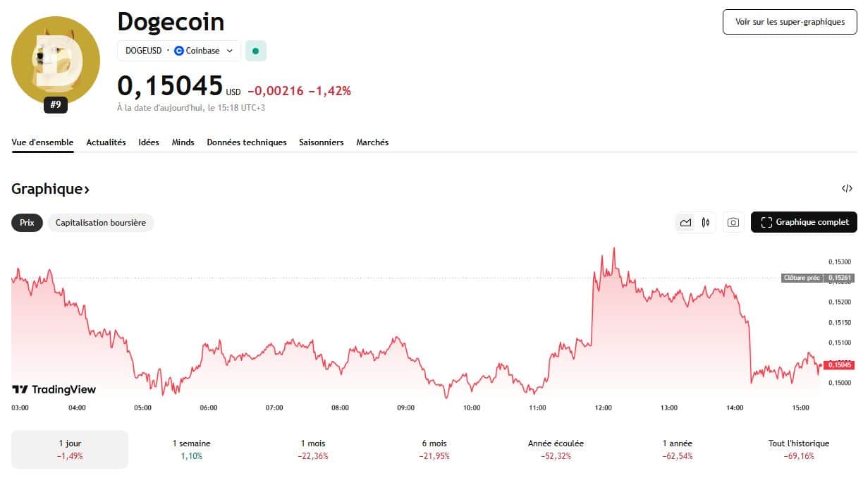 Dogecoin décroche sous 0,152 $ : la pression vendeuse s’intensifie
