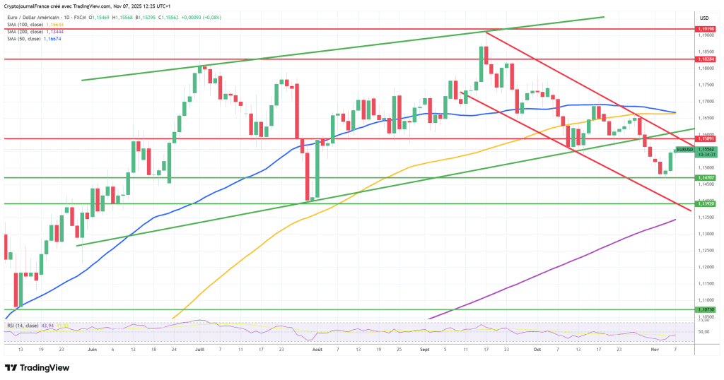 Graphique EUR/USD journalier