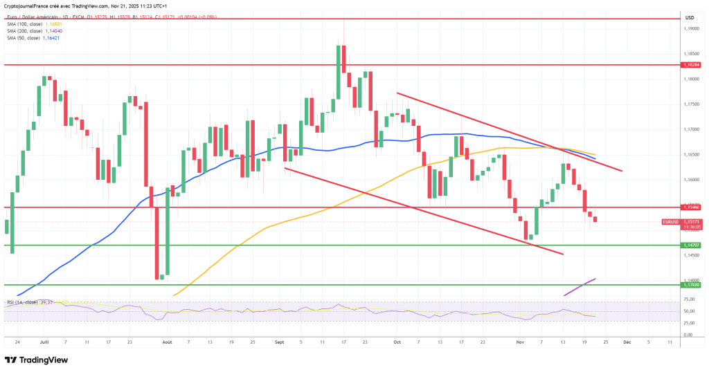 Graphique EUR/USD journalier