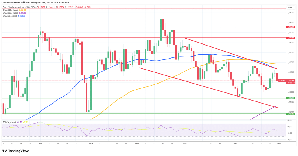 Graphique EUR/USD journalier