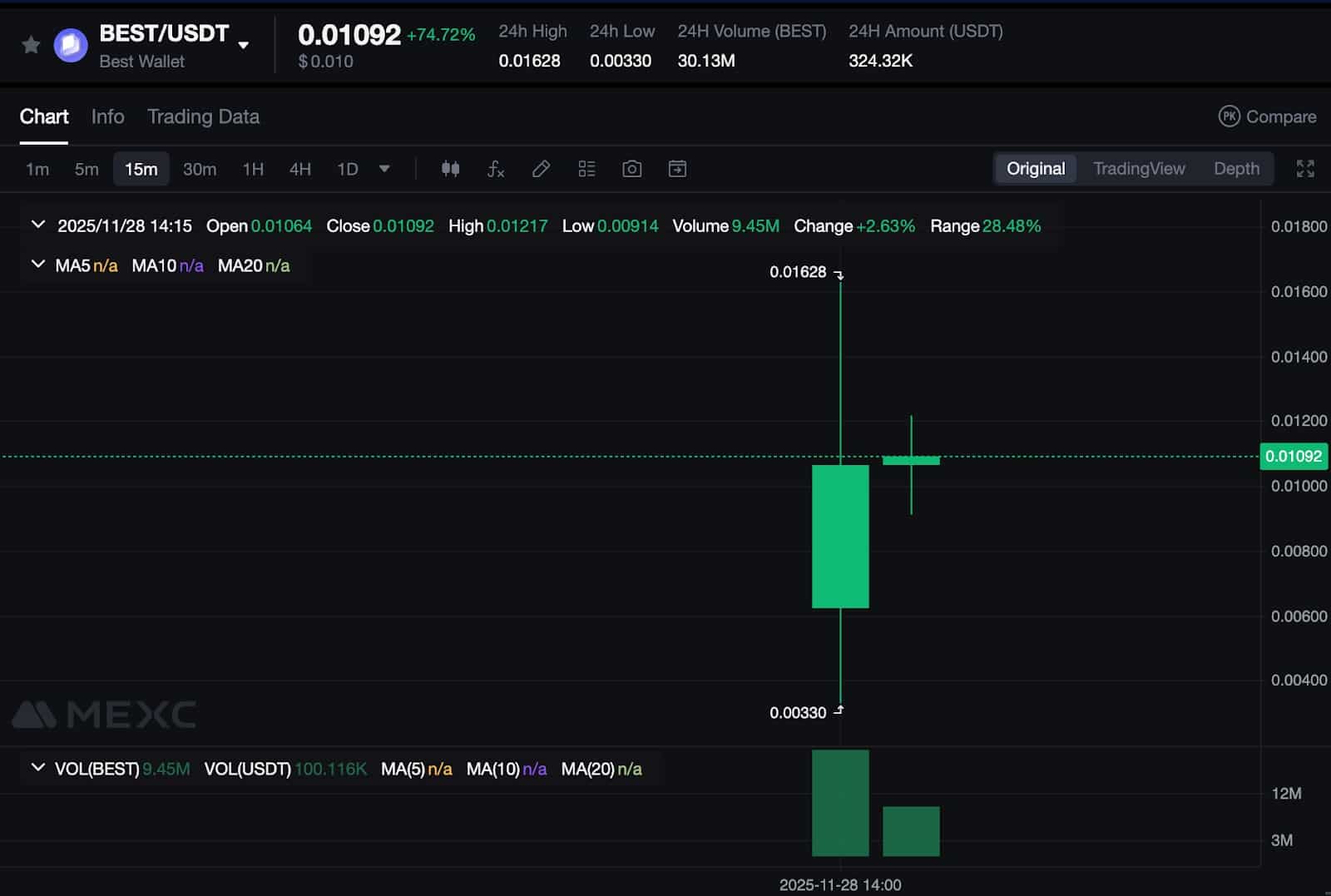 BEST Token explose sur MEXC, Binance en vue