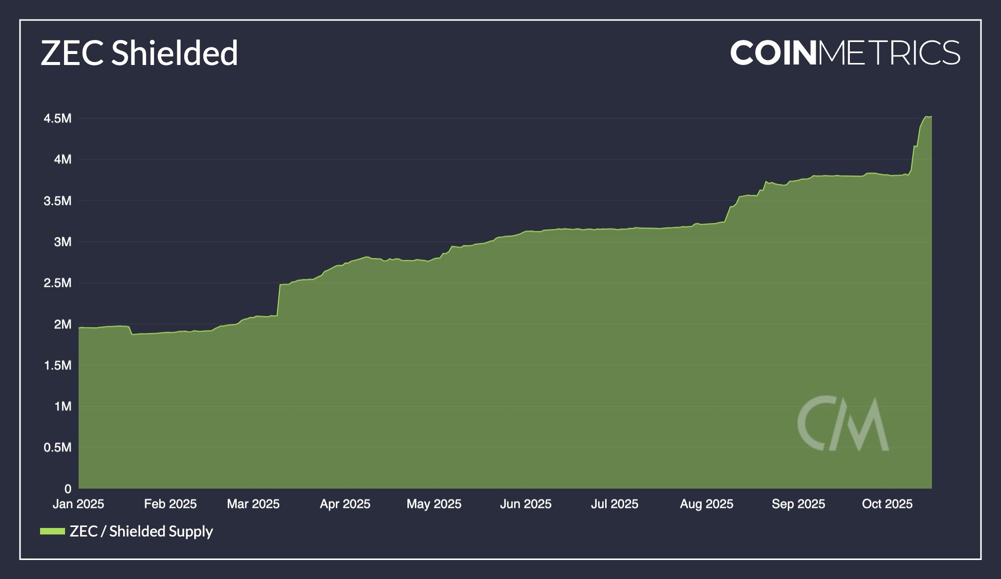 Évolution de l’offre de ZEC dans le pool shielded (janvier–octobre 2025, données CoinMetrics).