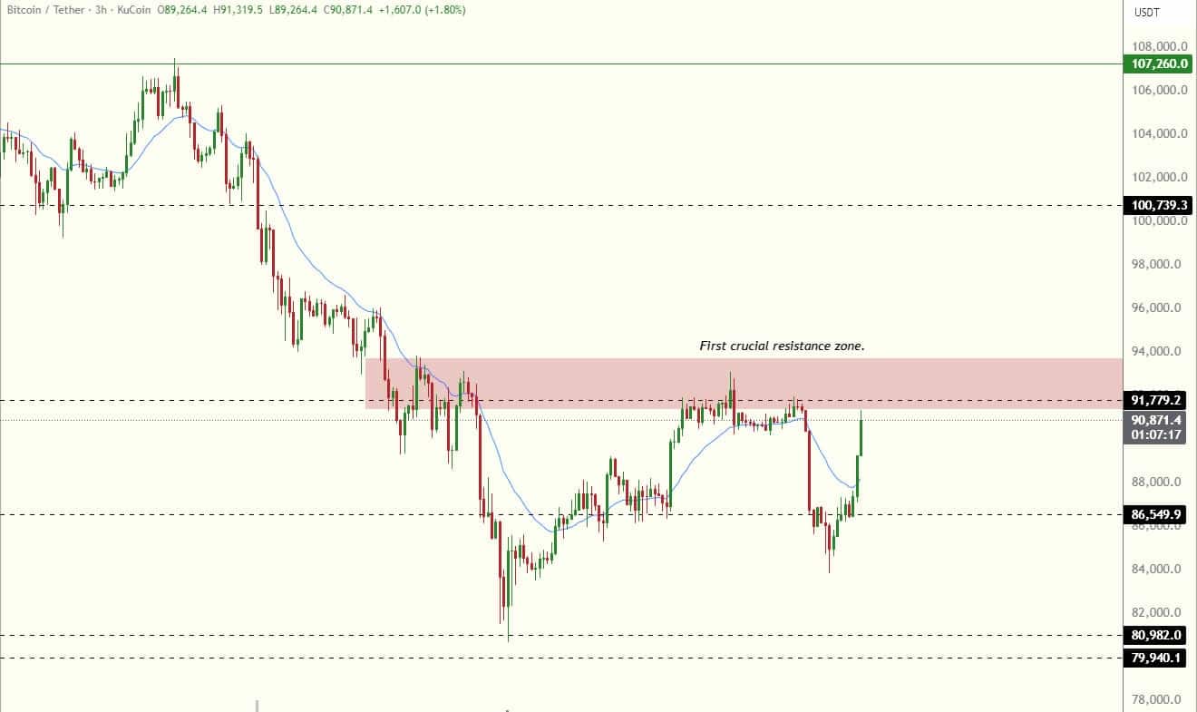 Bitcoin remonte de nouveau à 93 000 $ : bientôt les 100 000 $ ?