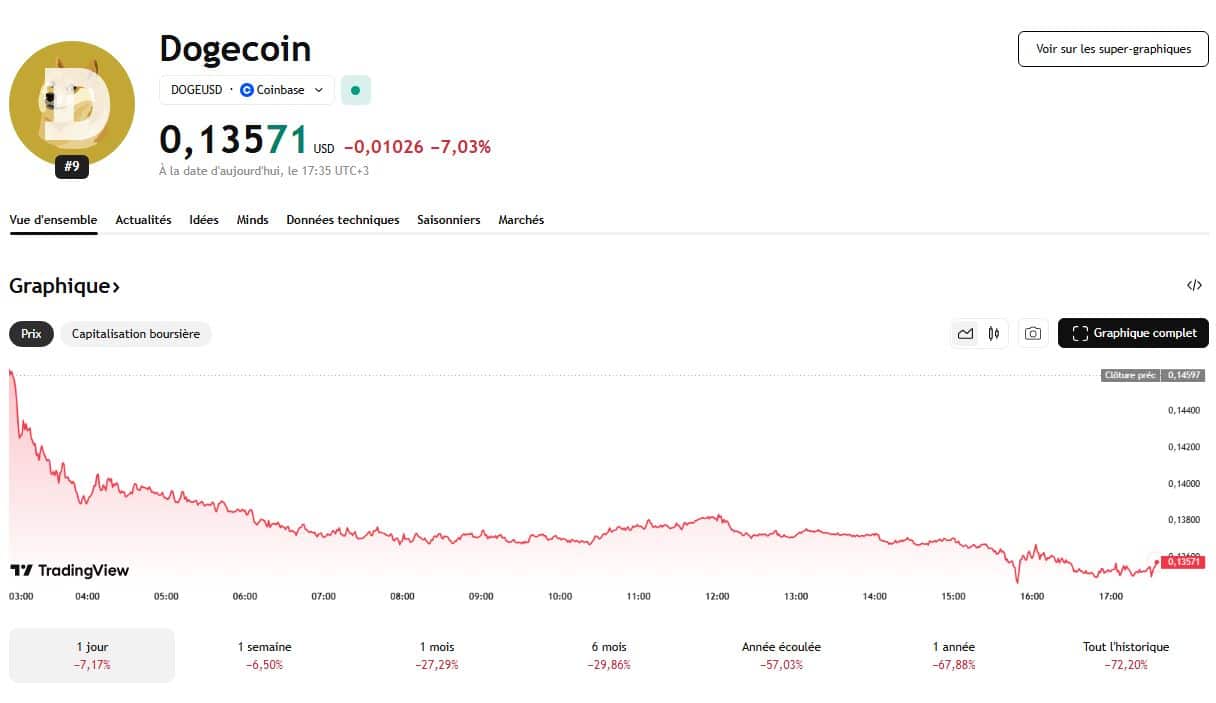 Dogecoin glisse et perd son élan