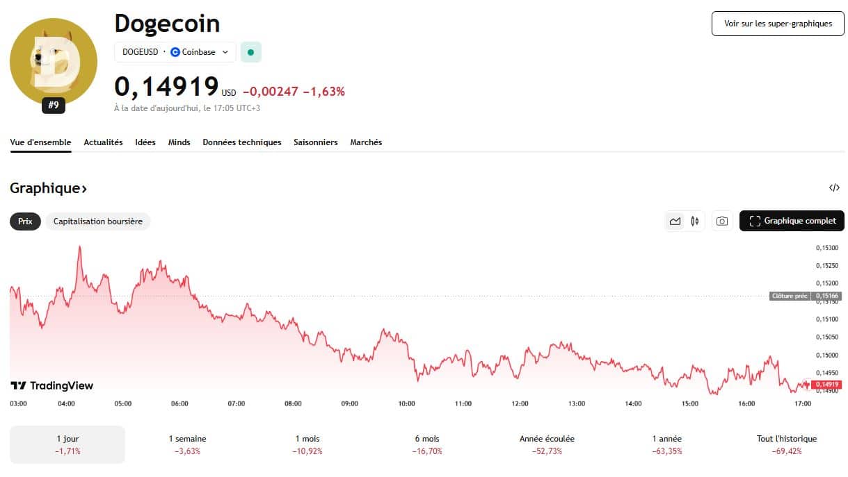 Dogecoin retrouve un schéma plus constructif malgré une séance fragile