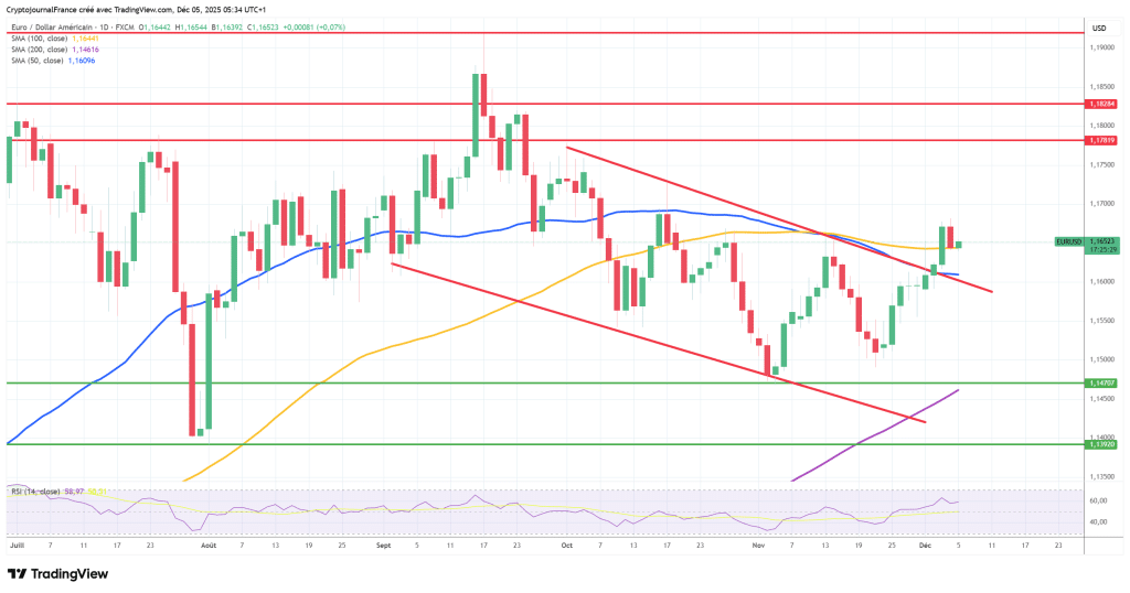 Graphique EUR/USD journalier