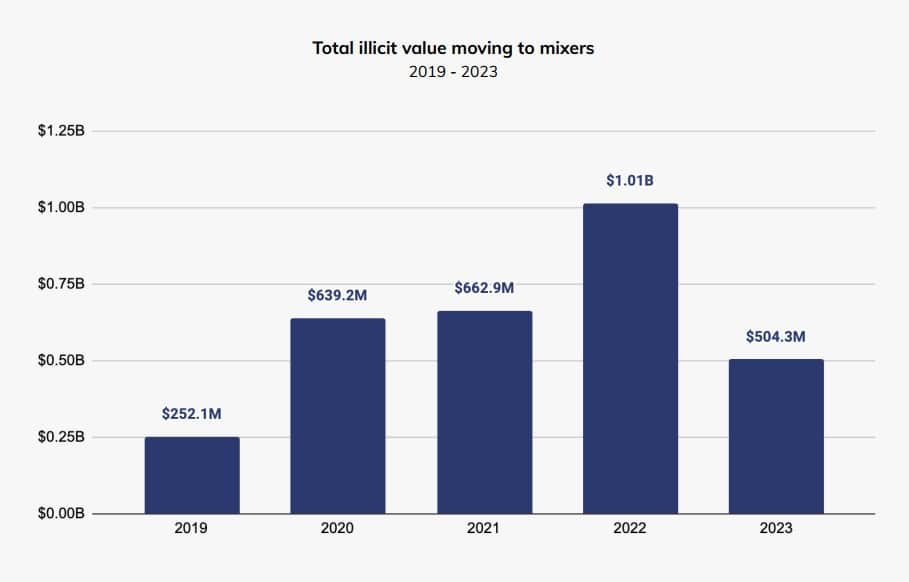 The 2024 Crypto Crime Report - Chainalysis