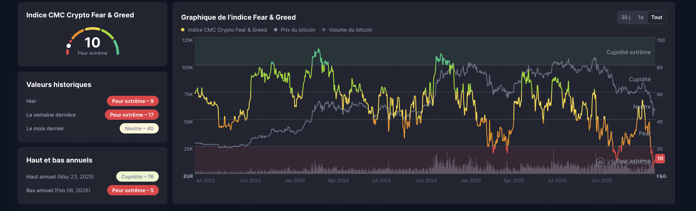 Altcoin season Fear & Greed